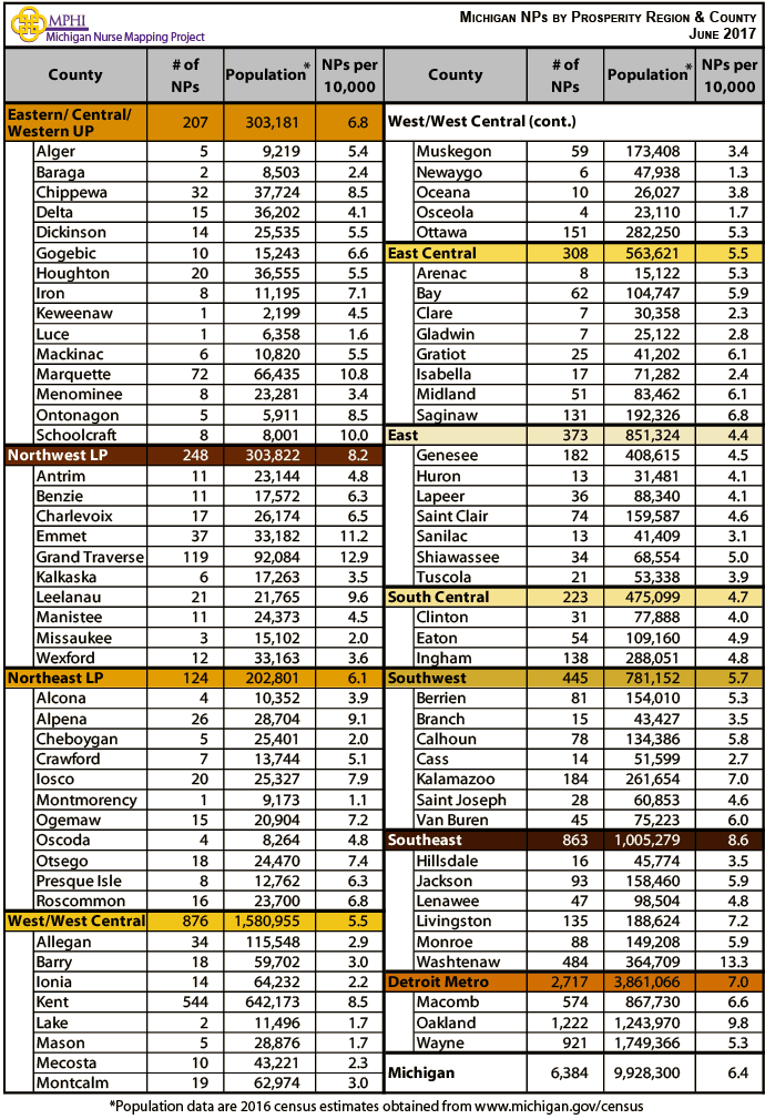 Table showing MI NPs by prosperity region and county in 2017